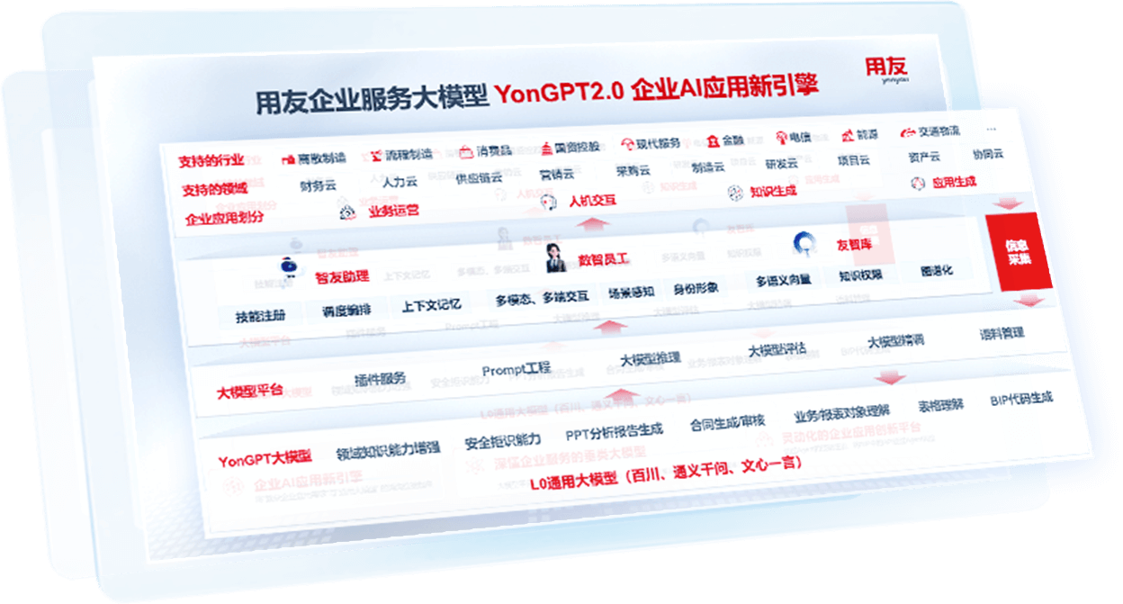 YonGPT深懂企业服务的垂类大模型插图1 YonGPT深懂企业服务的垂类大模型插图1