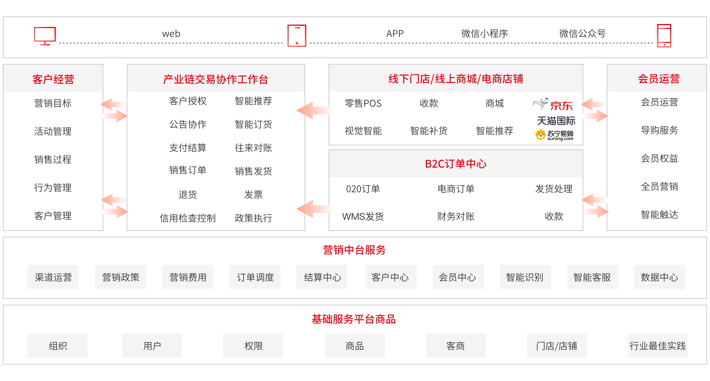 crm 营销管理-以客户运营服务为核心的数字营销平台 -用友bip